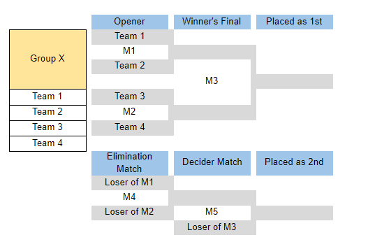 Tournament Format for 3 teams